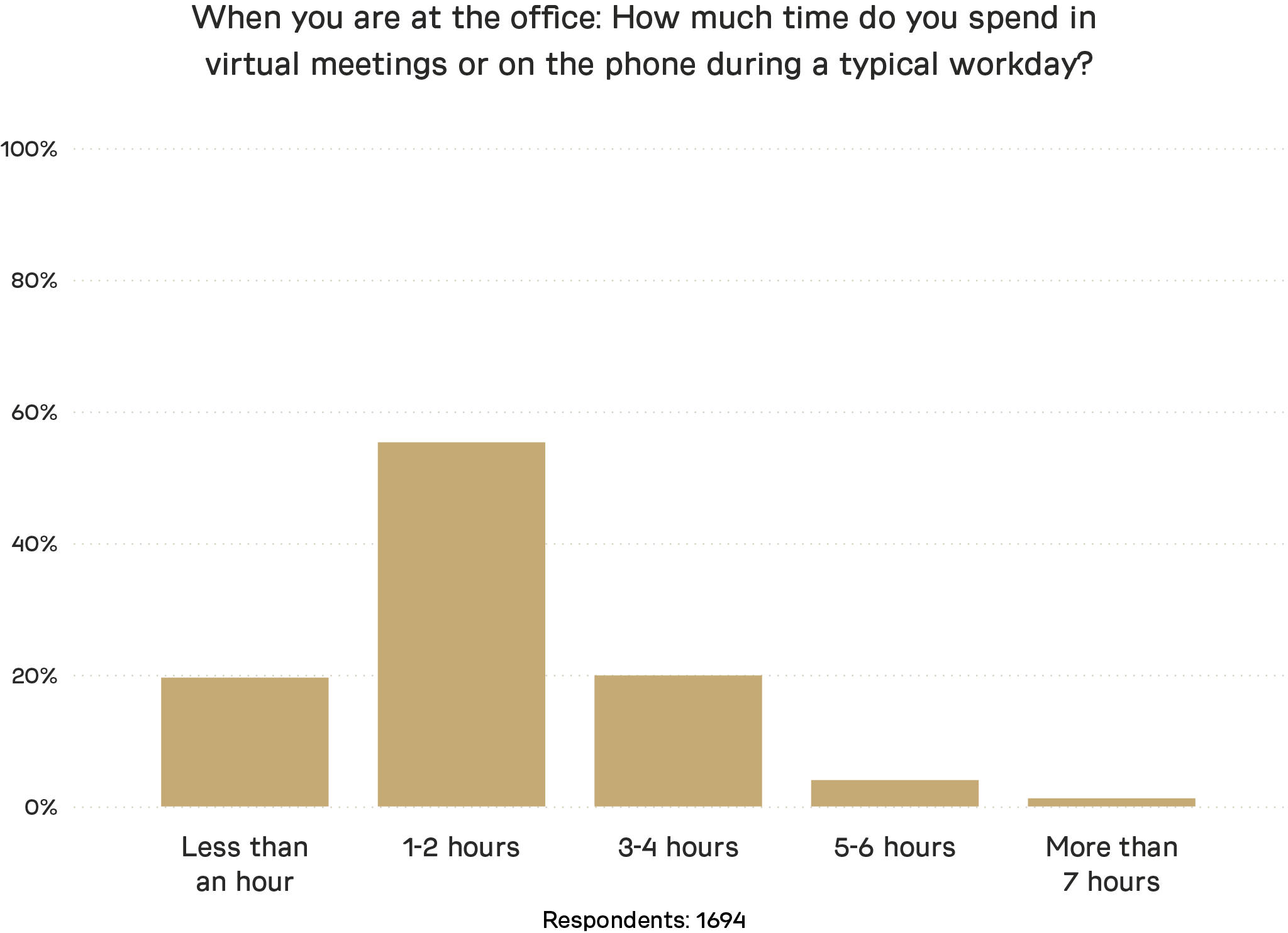 Graph of the number of remote meetings while in the office